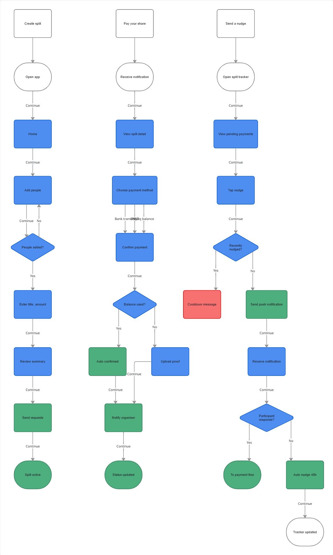 Spliq User Flow