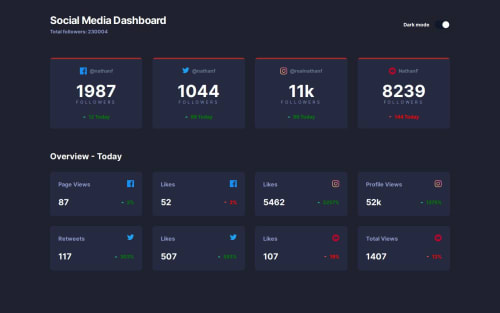 Responsive Social Media Dashboard in React with shandcn-ui coding ...