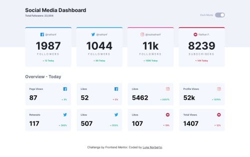 Frontend Mentor | Social Media Dashboard with React/Tailwind! coding ...