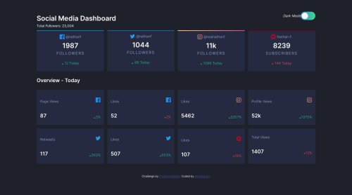 html css css grid and css flex and javascript coding challenge solution