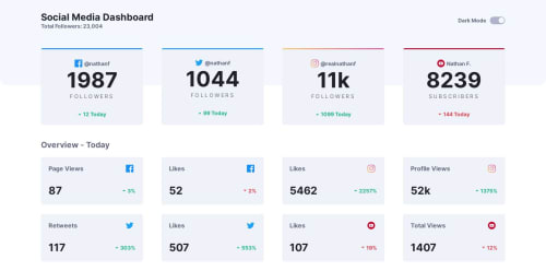 Responsive dashboard with theme switcher using HTML, CSS and JS coding ...