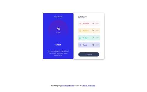 Card - Results Summary Component coding challenge solution