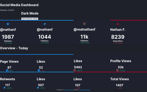 Social Media Dashboard w/ HTML & Multiple CSS Stylesheets coding ...