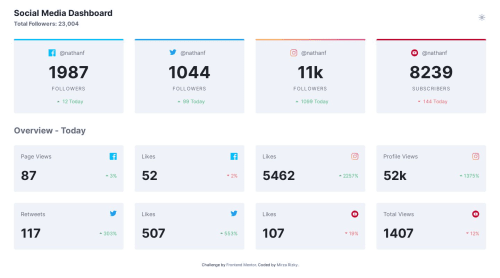 Social Media Dashboard using TailwindCSS coding challenge solution