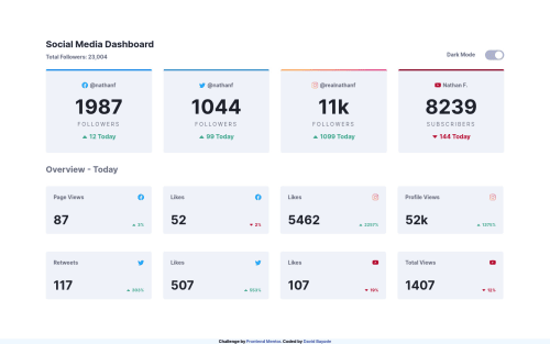 Responsive Social Media Dashboard coding challenge solution