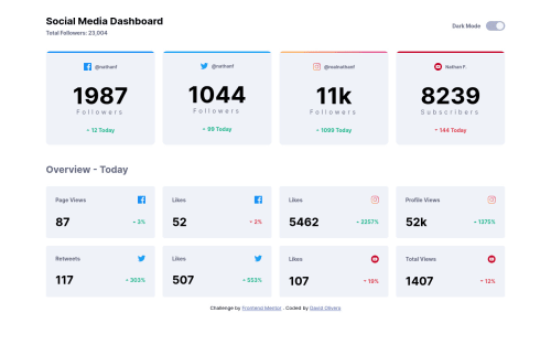 Frontend Mentor | Social media dashboard using HTML, CSS and JS coding ...