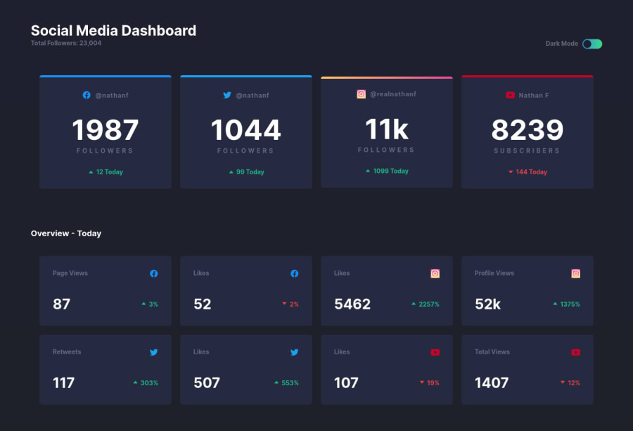 Frontend Mentor | Social Media Dashboard with Theme Switcher coding ...