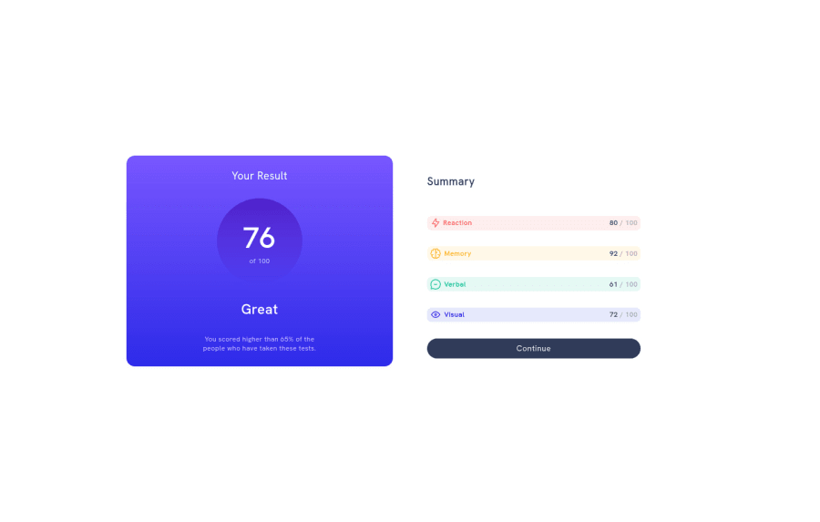 Frontend Mentor Responsive Results Summary Using Css Grid And Flexbox