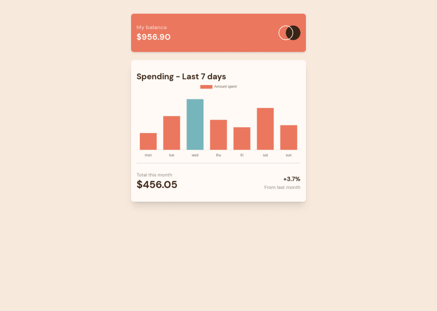 Frontend Mentor | Charts using Charts js with react coding challenge ...