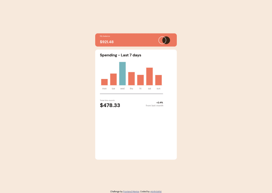 Frontend Mentor | Expense Chart built with chart.js coding challenge ...