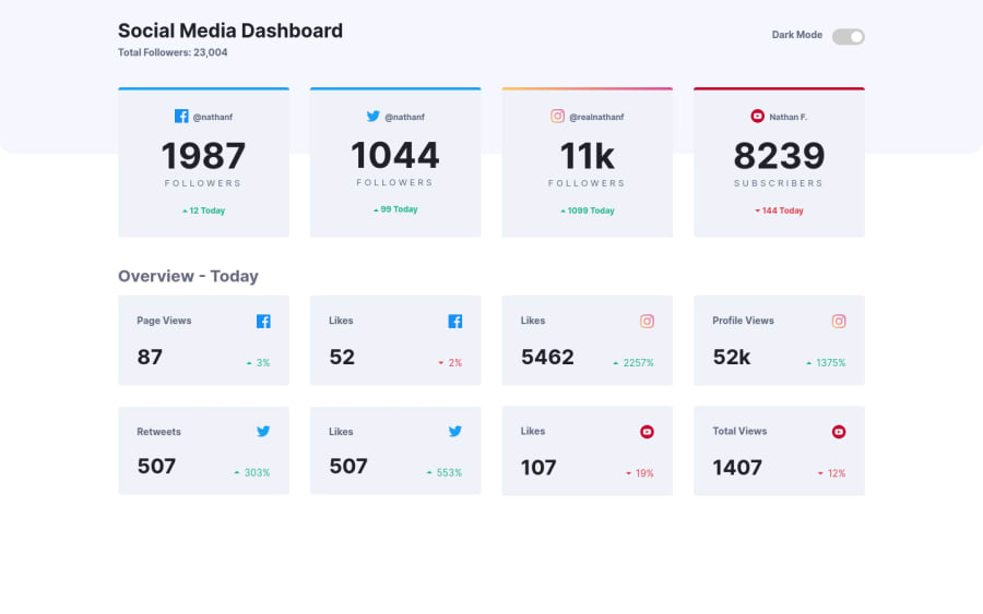 Frontend Mentor Social Dashboard With React Coding Challenge Solution Frontend mentor social dashboard with react coding challenge solution