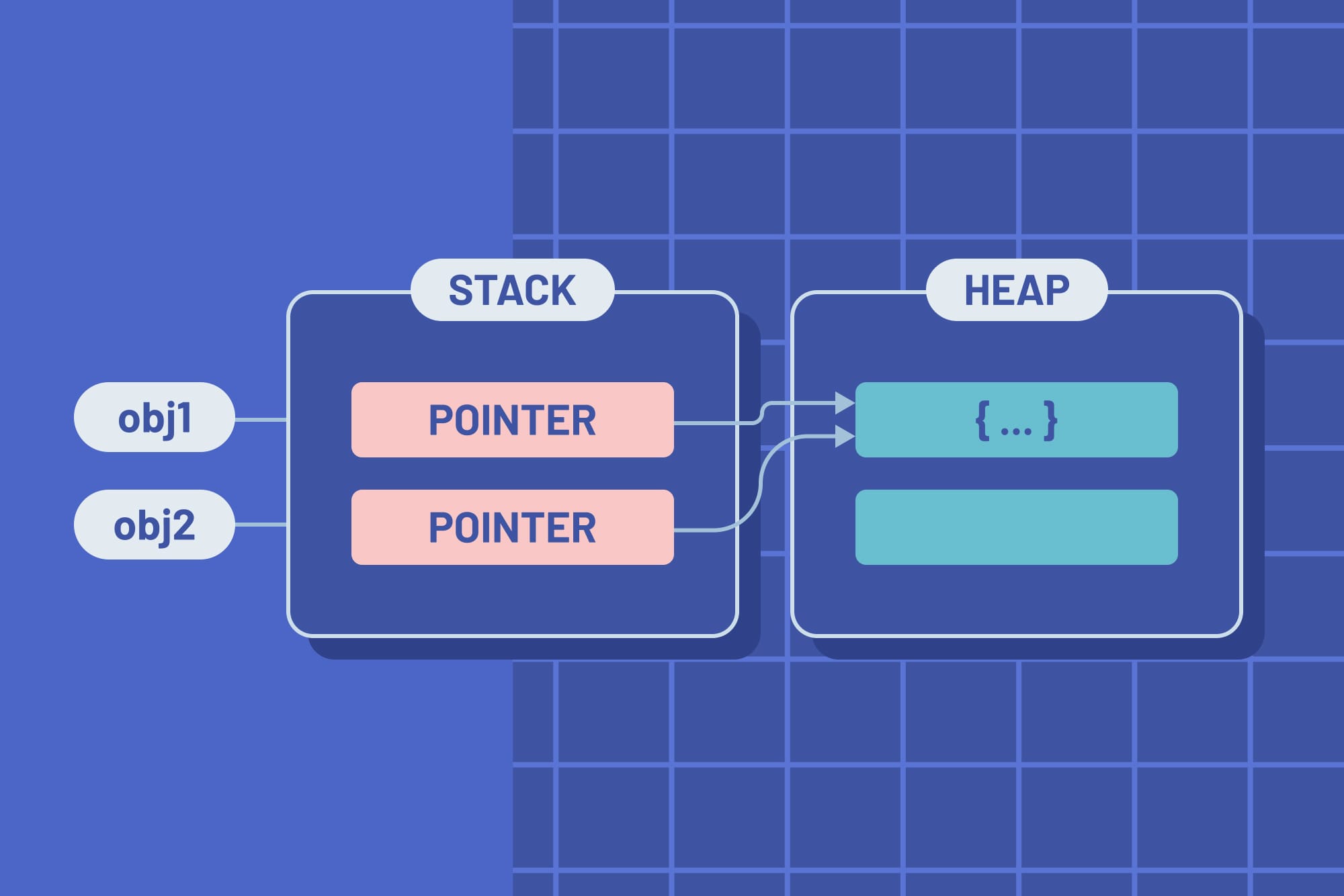 Two variables of reference value pointing to a reference in the heap.