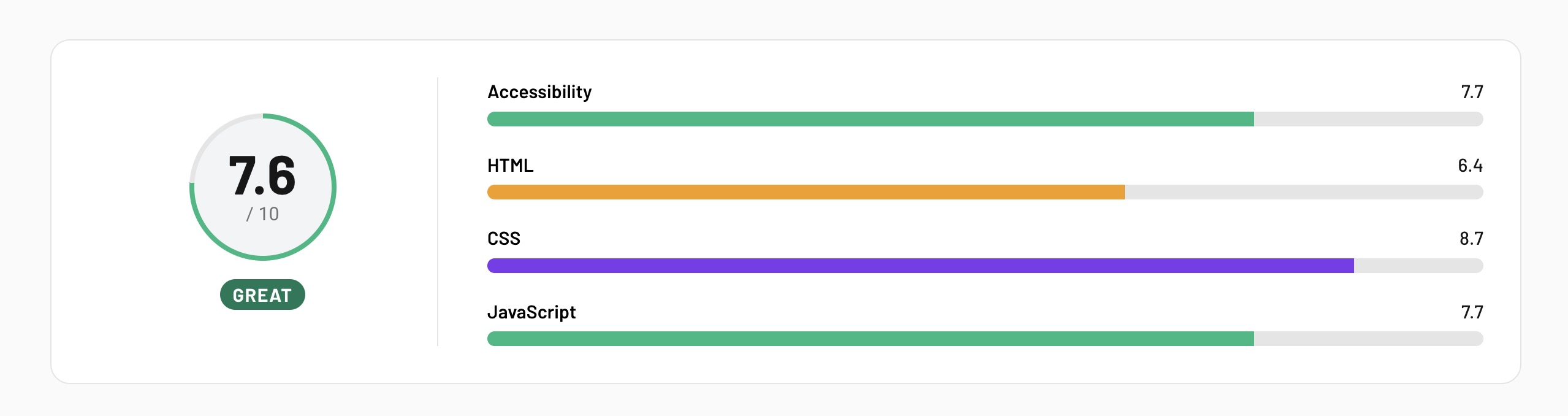 Solution score card showing the overall score alongside individual Accessibility, HTML, CSS, and JavaScript scores