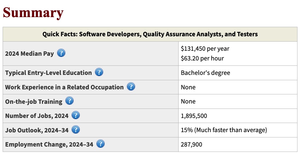 Summary table showing Software Developer, QA, and testing jobs expected to rise between 2024-2034