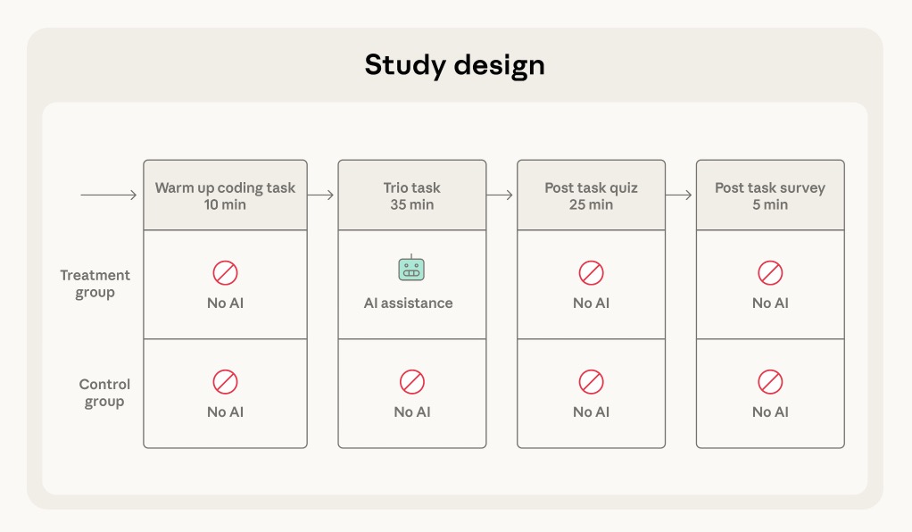 Anthropic's study design showing the treatment group including a 35-minute AI-assisted task.