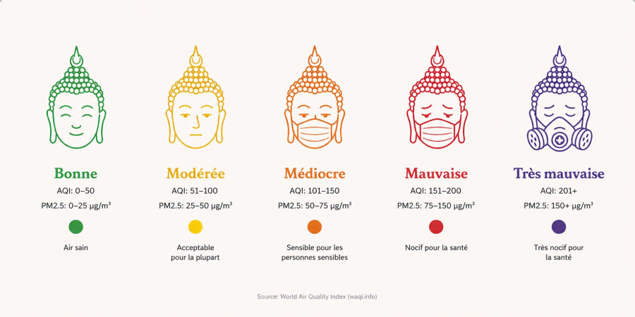 Échelle de qualité de l'air avec bouddhas thaïs