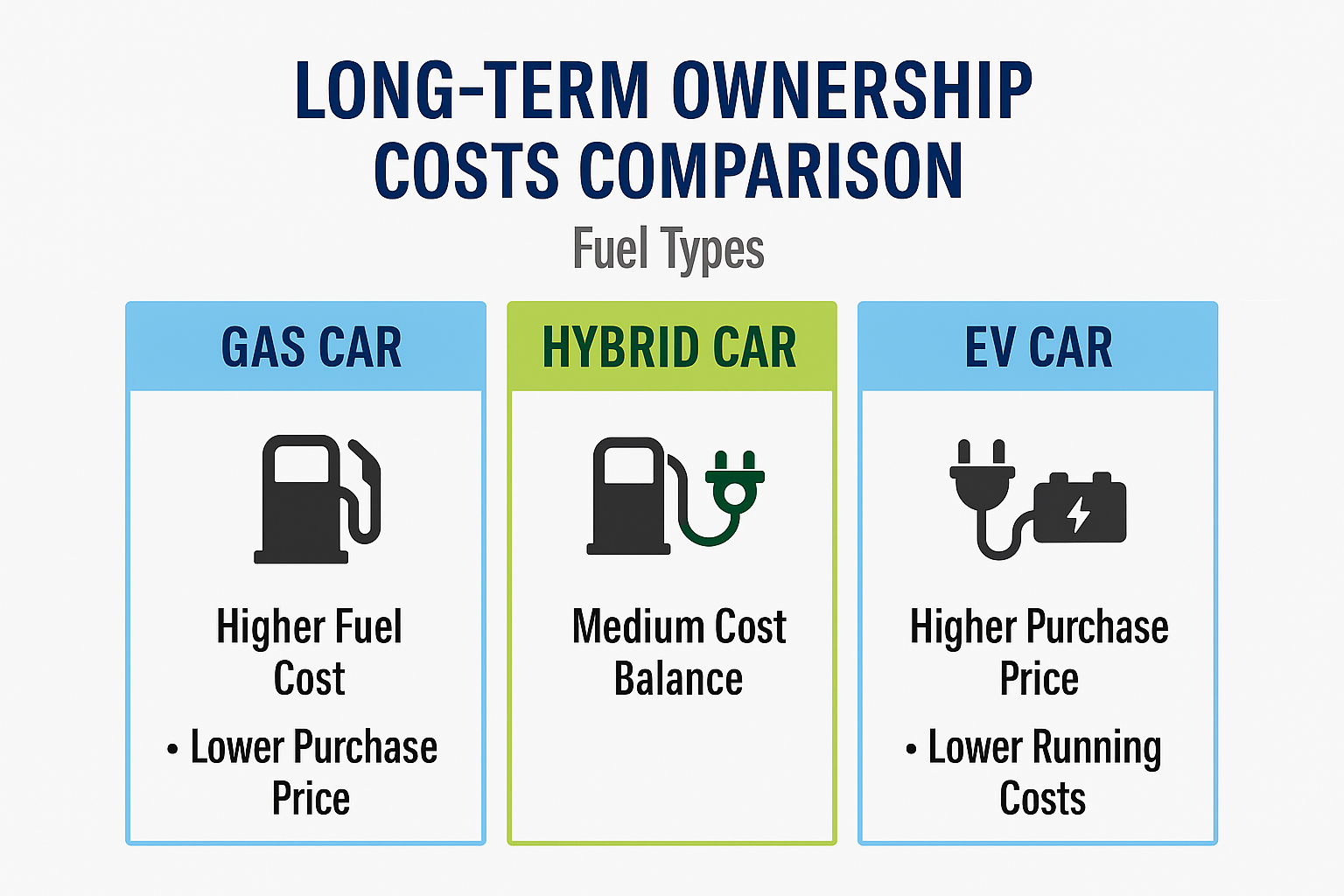 EV vs Gas vs Hybrid: Which Is Cheaper to Own Long-Term?
