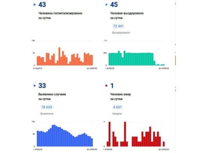 За прошедшие сутки выявлено лишь 33 случая заражения коронавирусом