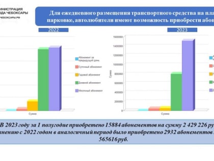 Объем поступлений в бюджет Чебоксары за пользование платной парковкой вырос в 5 раз