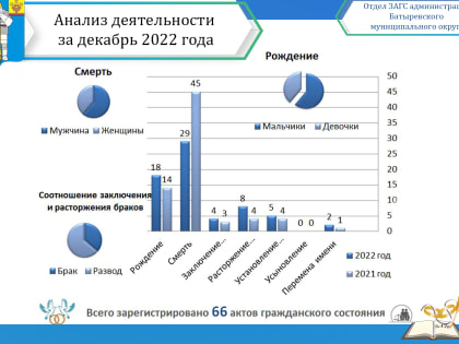 Анализ деятельности отдела ЗАГС администрации  Батыревского района за декабрь 2022 года