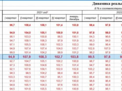 За прошлый год в Чувашии доходы населения упали почти на 2 процента