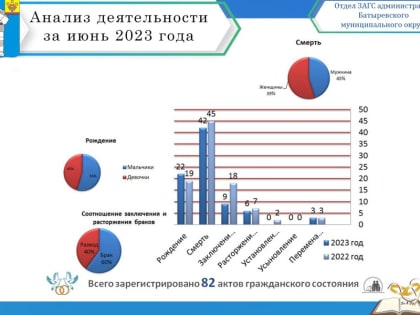 Анализ деятельности отдела ЗАГС администрации Батыревского муниципального округа  за июнь 2023 года