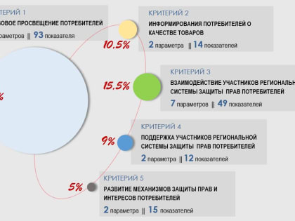 Чувашия вошла в 10-ку регионов с наибольшим уровнем защищенности потребителей