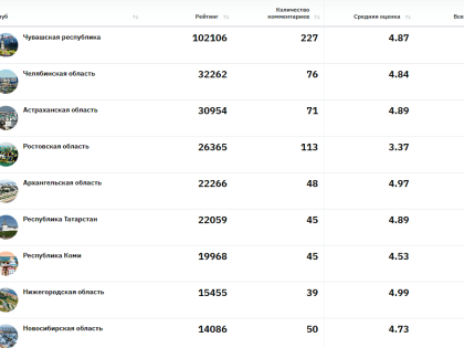 Эксперты Чувашии вошли  ТОП-10 на федеральной платформе «Экспертные клубы России»