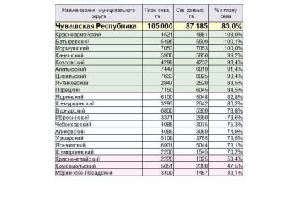 Моргаушский округ в числе лидеров по посеву озимых культур