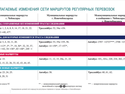 Чебоксары и Новочебоксарск ожидает новая транспортная реформа