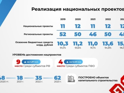 Чувашия остается в ТОП-десятке российских регионов по достижениям  в нацпроектах