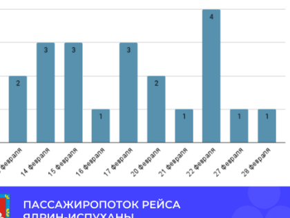 Статистика пассажиропотока рейса «Ядрин-Испуханы»