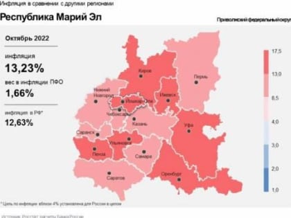 Темпы инфляции в Марий Эл незначительно снижаются