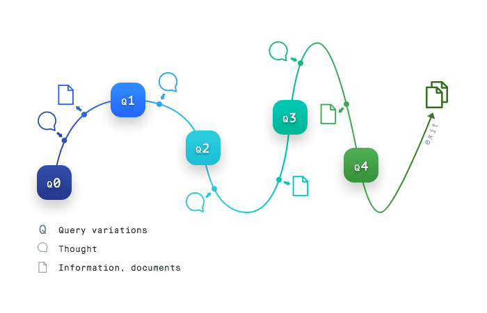 A visualization the information seeking process of berrypicking