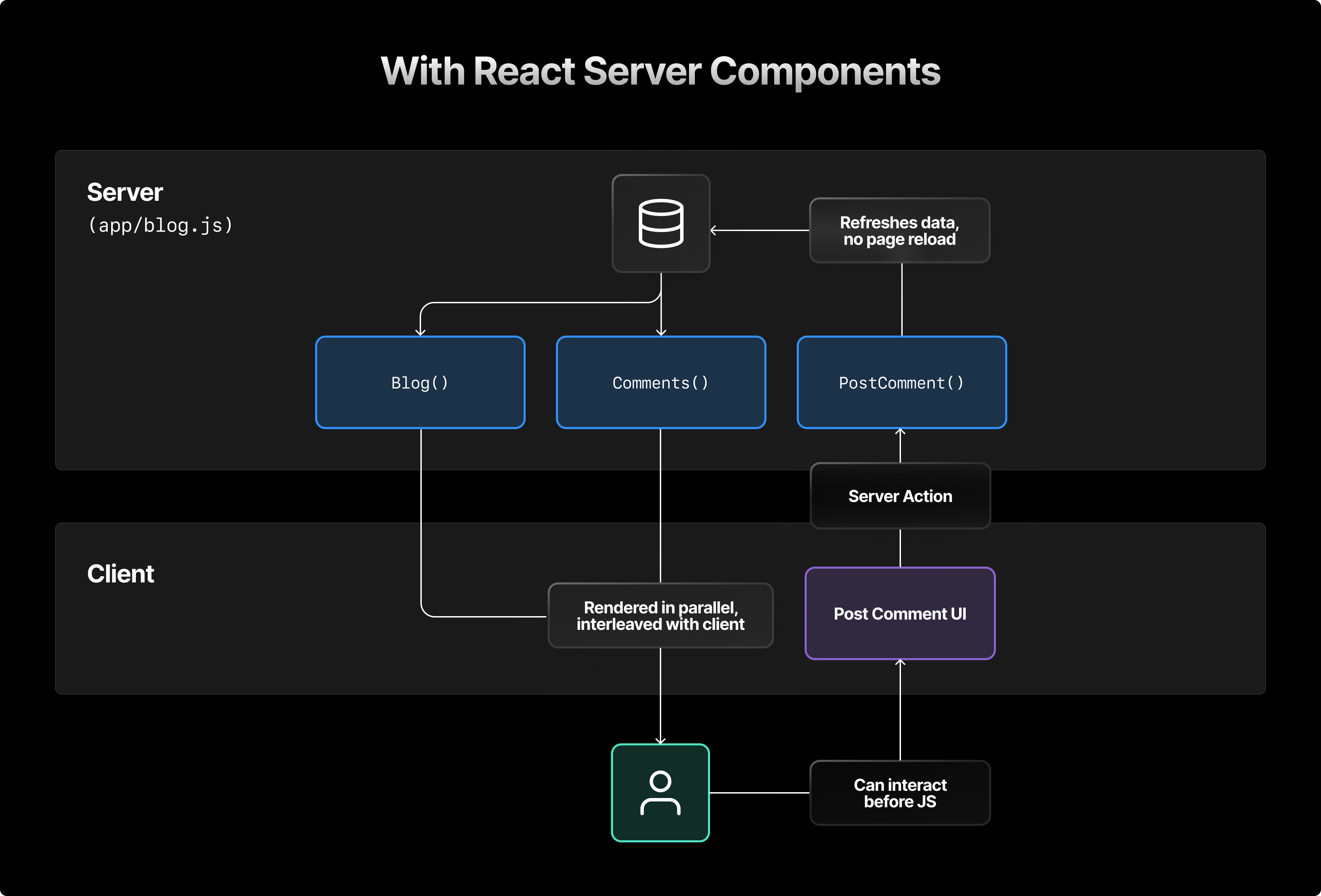 A React Server Component diagram from Vercel