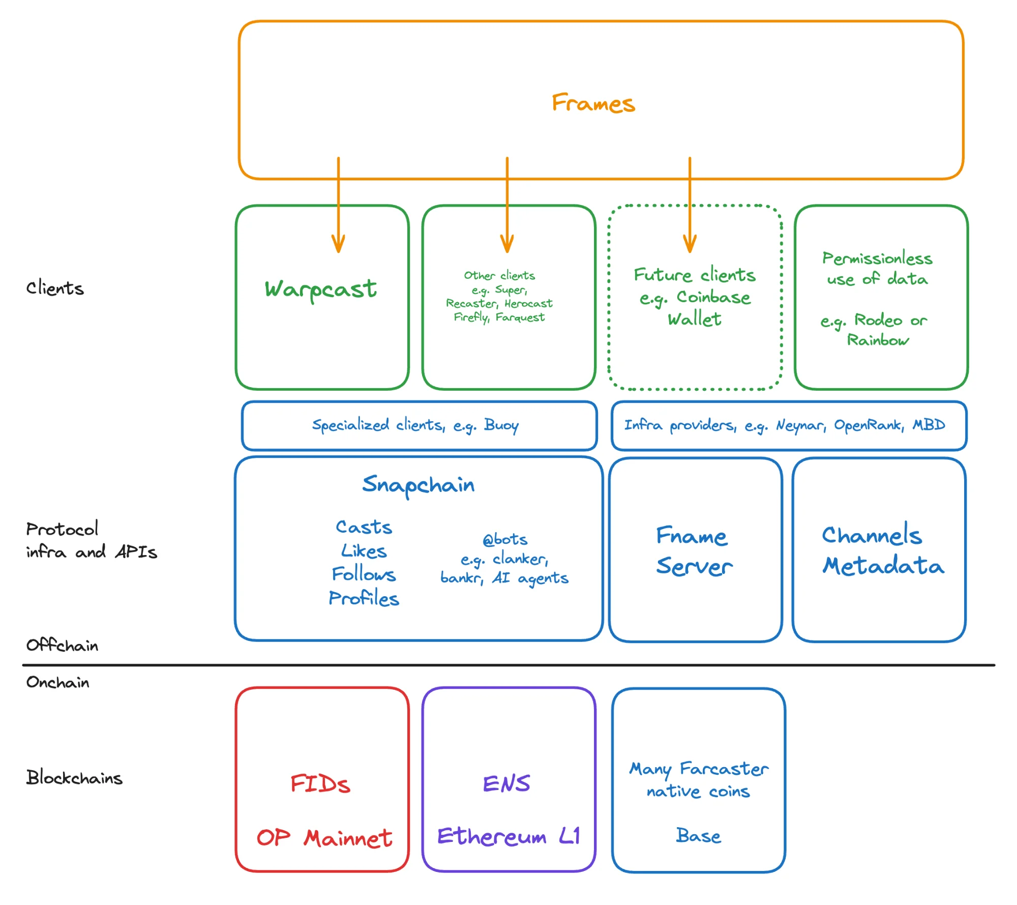 Visualizing the Farcaster stack by dwr.eth