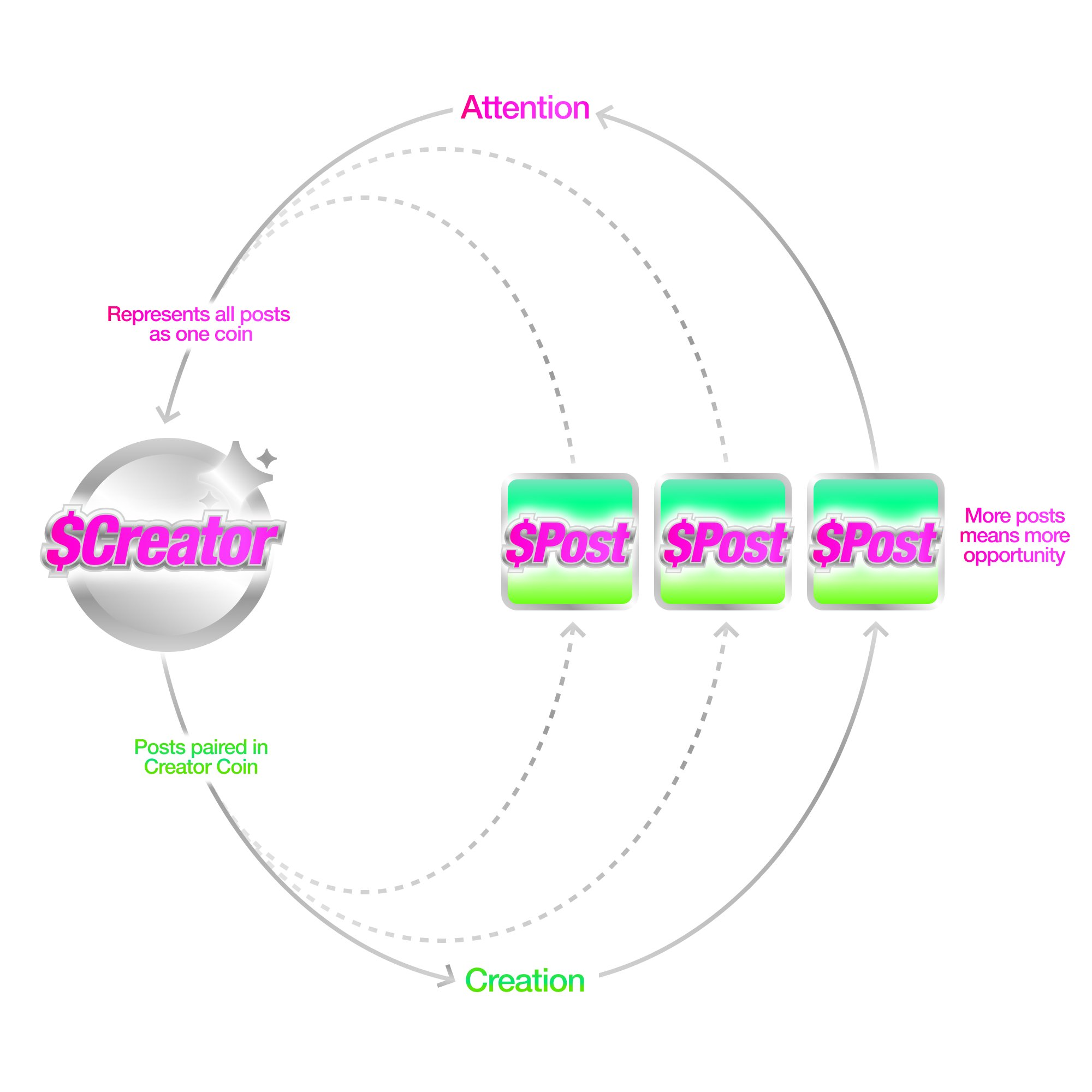 The Zora creator flywheel. Source: https://x.com/js_horne/status/1936103144968085844