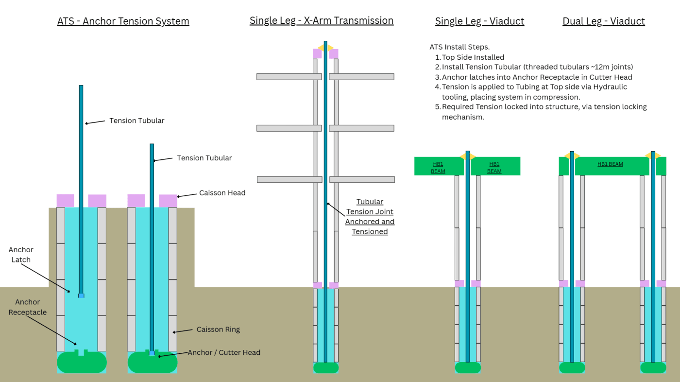 MMC architectural primitives — the Anchor Tension System (ATS) foundation showing tension tubular, caisson rings, anchor latch, anchor receptacle, and cutter head; with three topside configurations: Single-Leg X-Arm Transmission, Single-Leg Viaduct, and Dual-Leg Viaduct