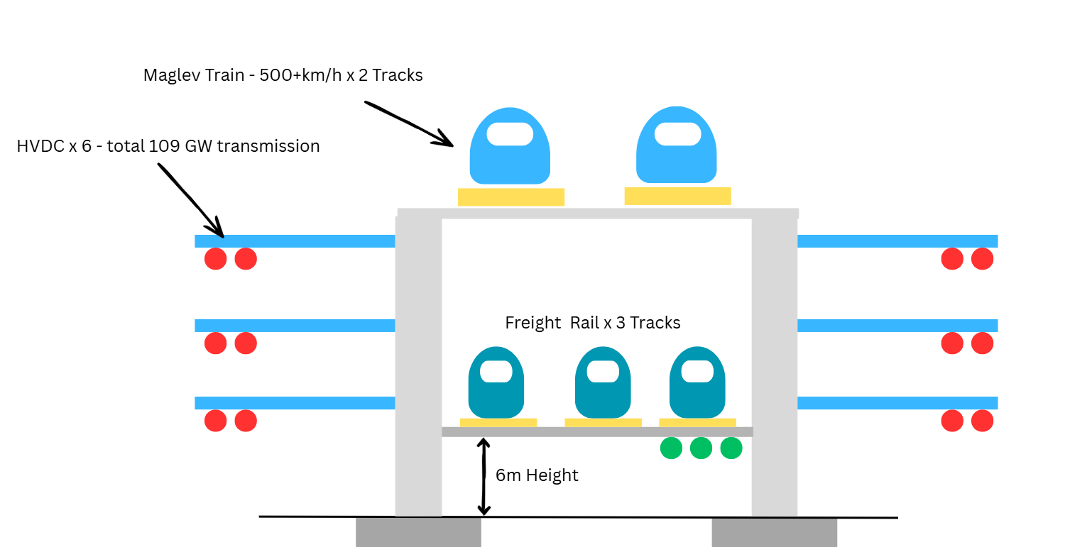 MMC-VB — two-leg, two-deck multimodal viaduct configuration. The Phase 0 standard. Lower freight deck at 6m carrying three electrified freight tracks; upper deck at 17m carrying two maglev passenger tracks; HVDC arms; integrated services.