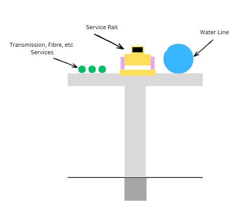 MMC-VD cross-section: single-leg pylon supporting a deck carrying transmission and fibre services on the left, a yellow-cased service rail in the centre, and a blue water line on the right. Below the deck the single pylon descends to a ground-level cap and the caisson foundation continues below ground.