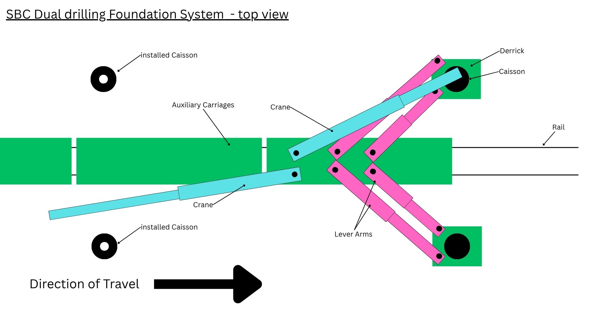 The ground-based drilling train with triangulated lever arms and dual-derrick configuration