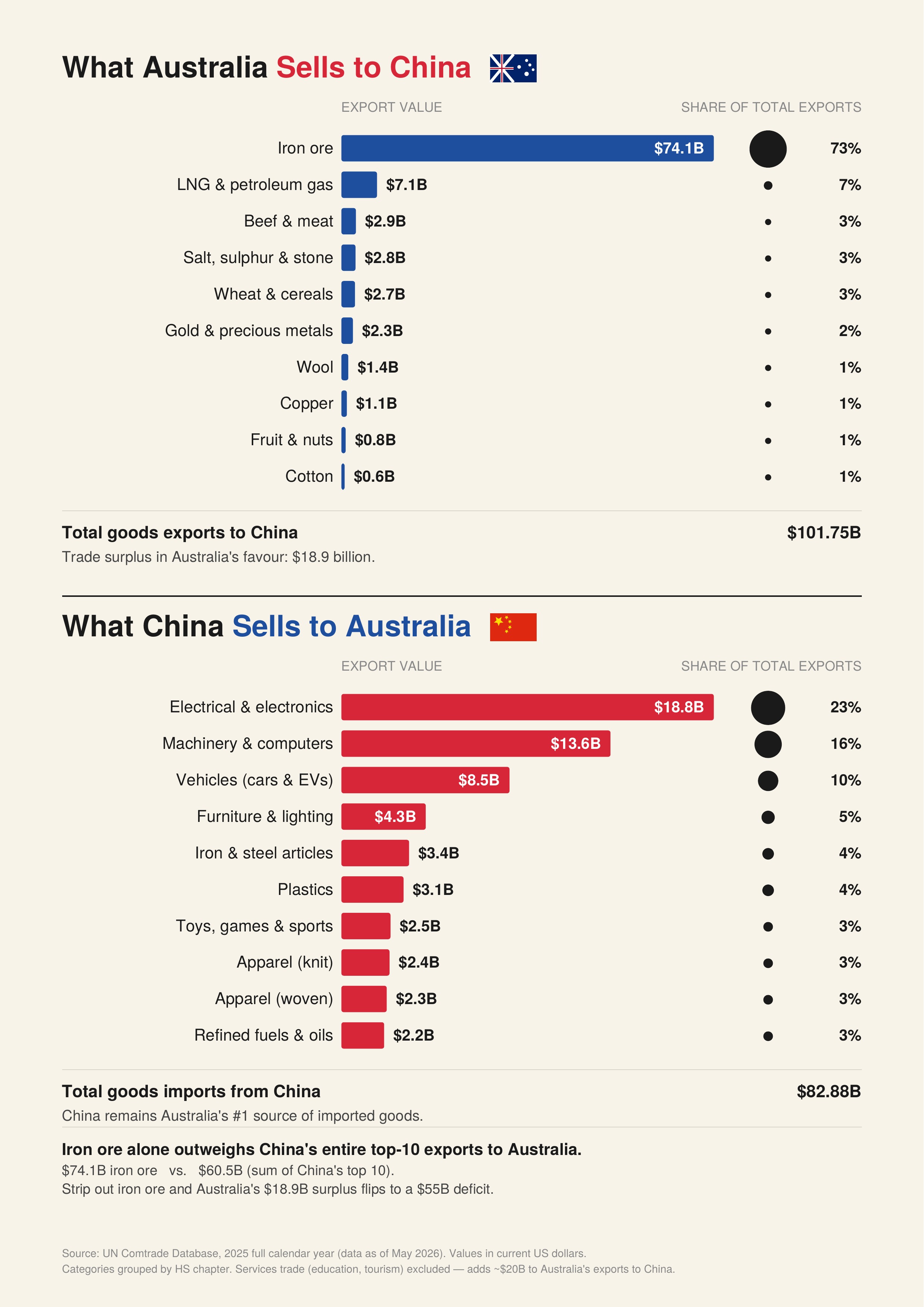 Australia&ndash;China two-way trade &mdash; imports and exports, 2025