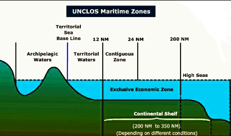 Diagram of the UNCLOS maritime zones measured from a coastal baseline &mdash; territorial sea, contiguous zone, exclusive economic zone and continental shelf