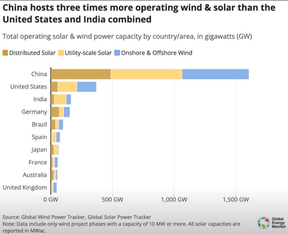 Bar chart of total operating solar and wind capacity by country in gigawatts. China exceeds 1,500 GW, more than the United States, India, Germany, Brazil, Spain, Japan, France, Australia and the United Kingdom shown beneath it.