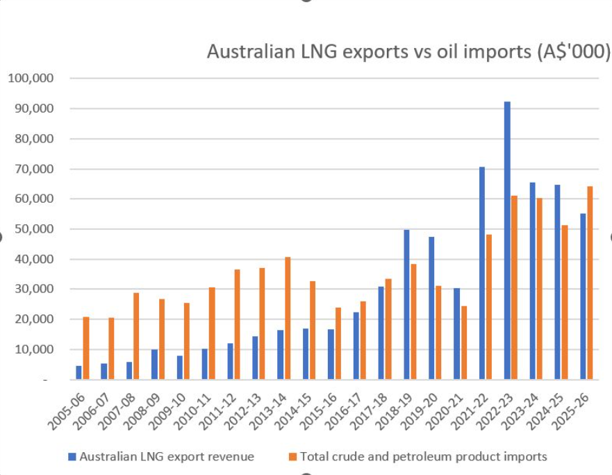 Australian LNG export revenue vs total crude and petroleum product imports by financial year, 2005-06 to 2025-26. In 2025-26 the import bill exceeds LNG income.