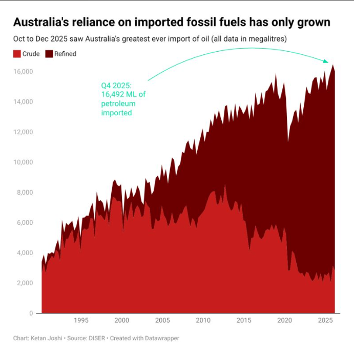 Australia's petroleum imports, crude and refined, 1990 to 2025, in megalitres. The December quarter of 2025 set the record at 16,492 ML, with refined product dominating and crude falling away.