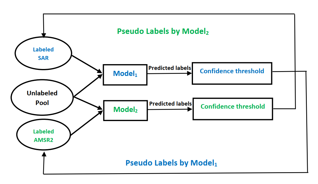 Semi-Supervised Multi-Source Sea Ice Classification in Small-Data Regime
