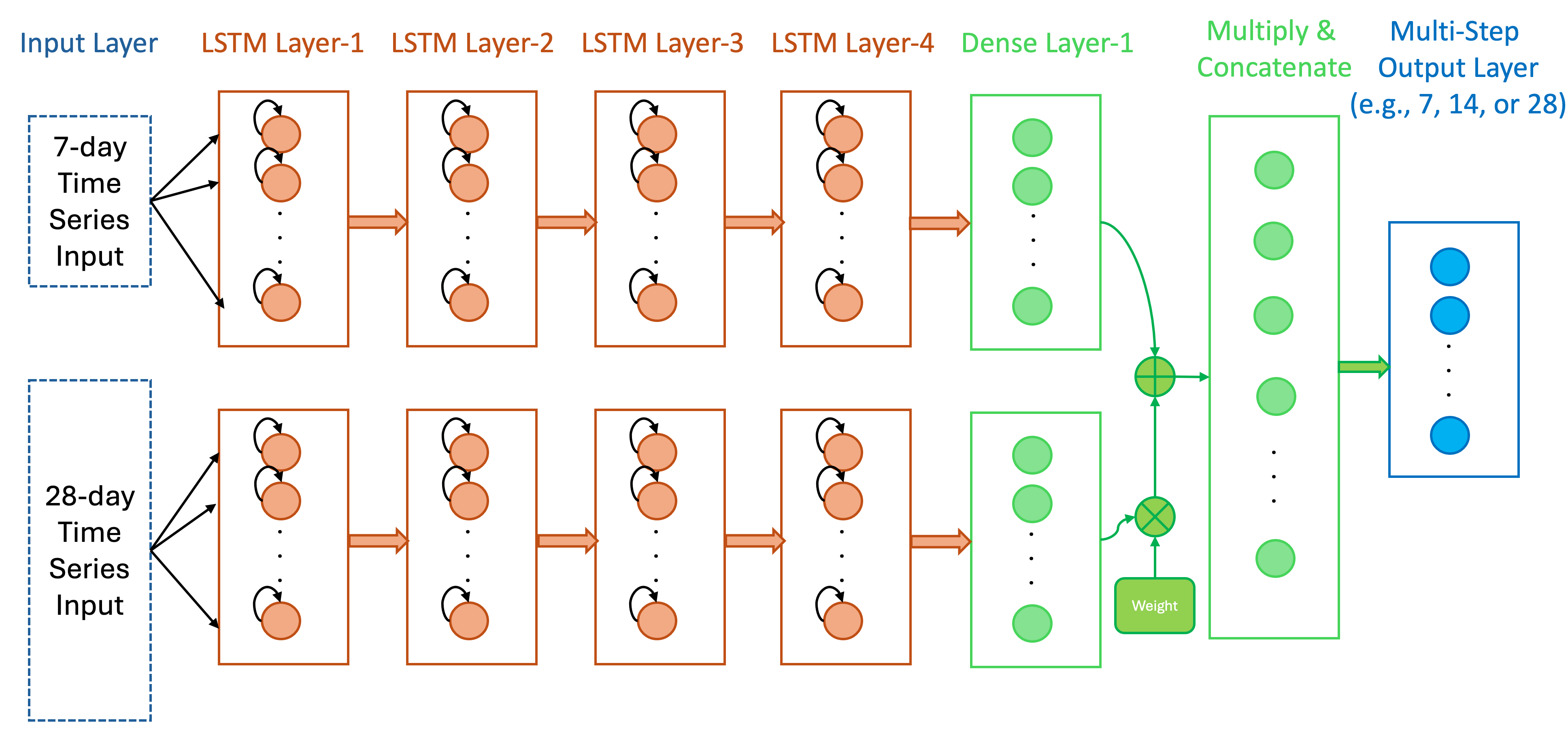 SLSTM architecture