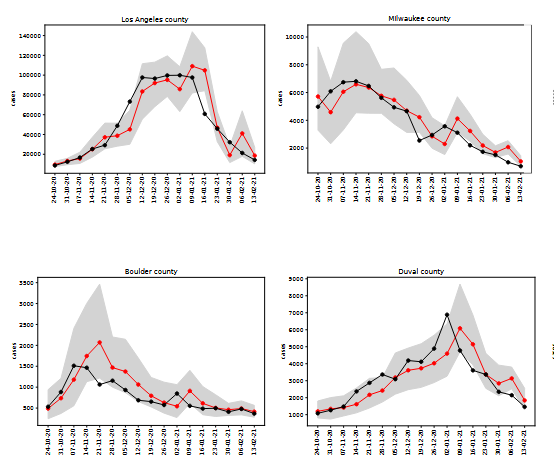 County-level COVID-19 Case Forecasting
