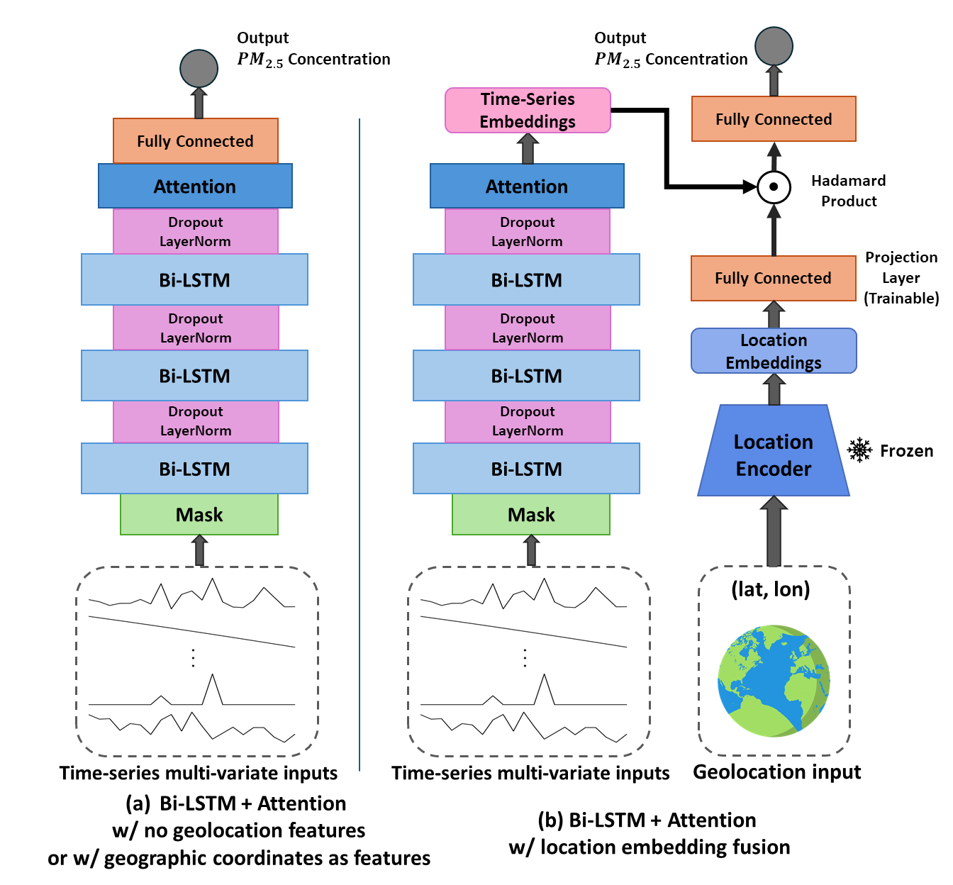Model architecture with Hadamard fusion